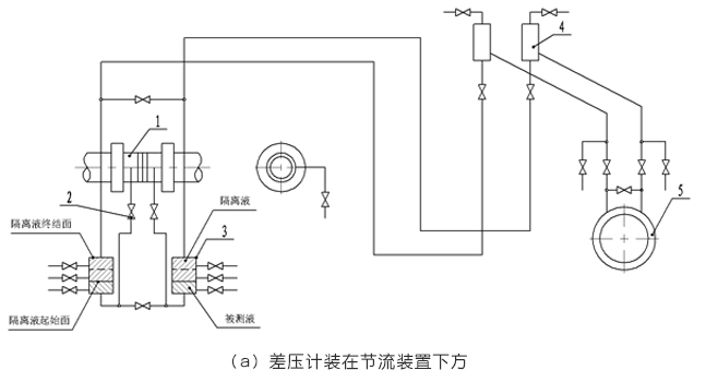 孔板流量計差壓計裝在節(jié)流裝置下方