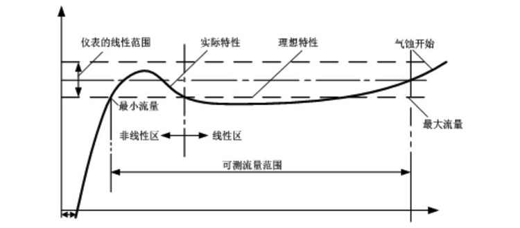 渦輪流量計特性曲線