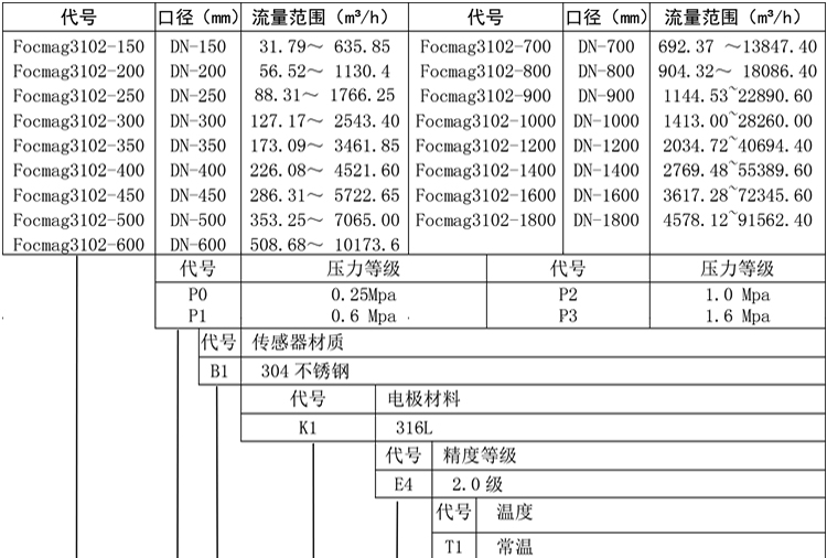 插入式電磁流量計產品選型